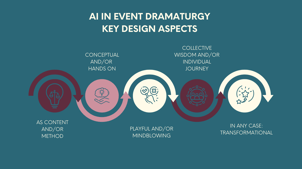 Key aspects of AI and event design
