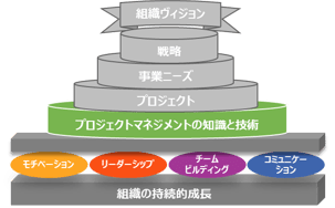 5大マネジメントのバランスのイメージ画像