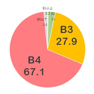 折込チラシの配布されているサイズの傾向