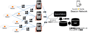 スイッチスマイルBeaconプラットフォーム