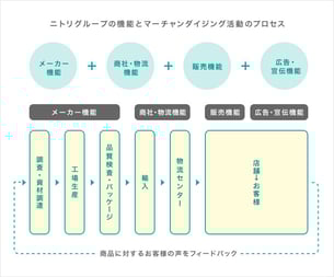 ニトリビジネスモデル