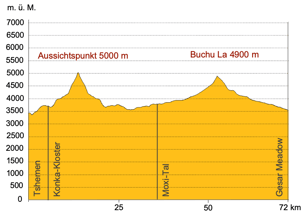 Höhenprofil Trekking Osttibet zum Minya Konka