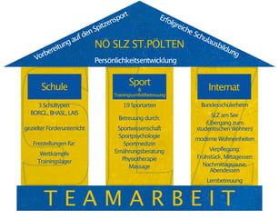 3-Säulen (zum Vergrößern klicken)