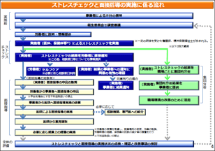 ストレスチェックと面接指導の実施に係る流れ