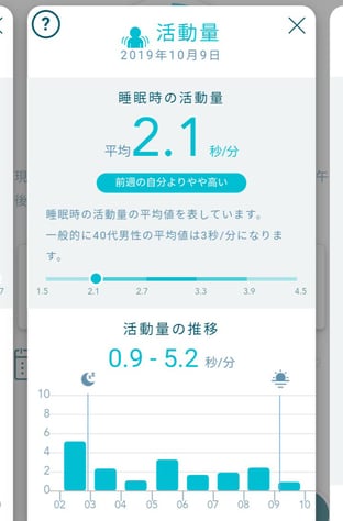 活動量 / アクティブスリーブアナライザー by パラマウントベッド