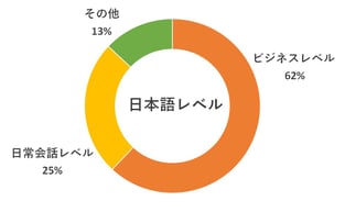 日本語レベル