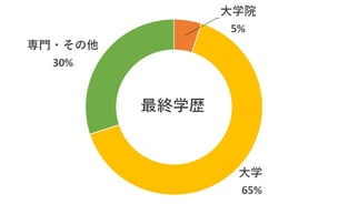 最終学歴