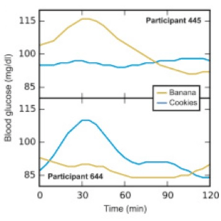 Participant 445 does not do well with bananas but has no trouble with cookies. But it's completely the opposite case for participant 644.