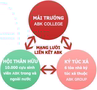 MẠNG LƯỚI LIÊN KẾT ABK