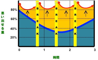 図 「Recall During Learning」