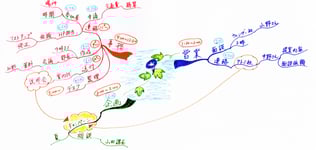 マインドマップ 「1日のスケジュール」 (作: 塚原 美樹)