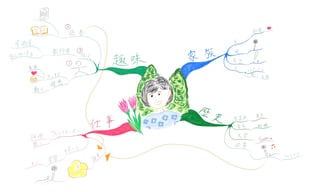 マインドマップ 「自己紹介」 (作: 塚原 美樹)