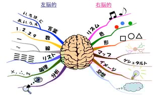 マインドマップ 「右脳と左脳」