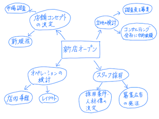 コンセプトマップの例 (マインドマップではない)