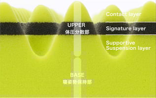 西川のエアー AiR01 特殊立体波型凹凸構造 / フィットする眠りを追求する スリープキューブ和多屋