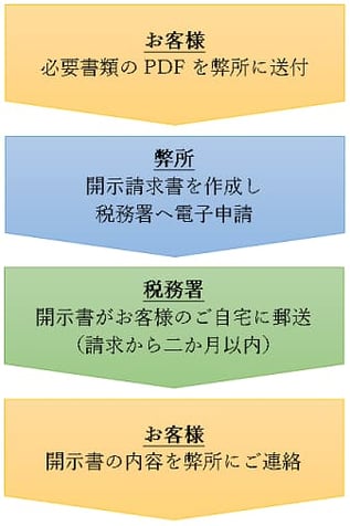 贈与税申告の開示請求手続きのワークフロー