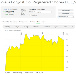 Kursentwicklung seit Kauf