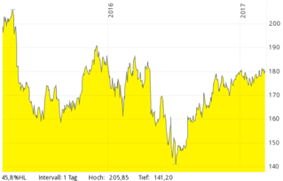 freaky finance, Depotbesprechung, Tag der Aktie