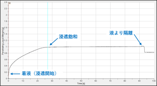 浸透重量の測定結果