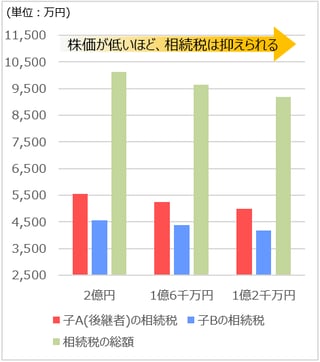 事業承継税制と株価対策の分析①