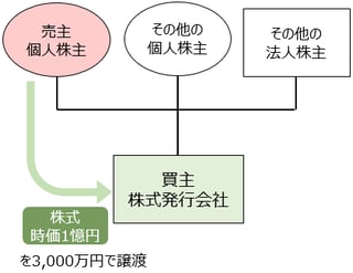 著しく低い価額で個人から株式発行会社へ譲渡