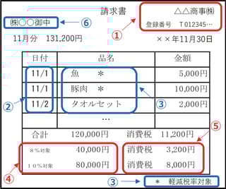インボイスの請求書記載例