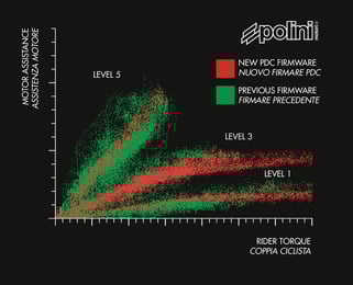 Polini Dynamic Control Software