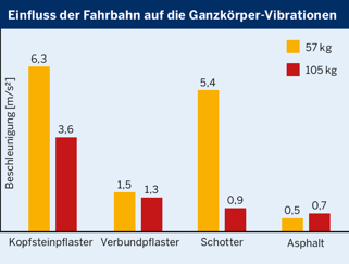 Abbildung 1:  Vergleich der Messwerte für Ganzkörper-Vibrationen bei 15 km/h bei unterschiedlichem Körpergewicht
