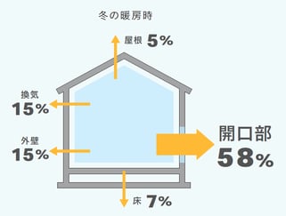 出典：（一社）日本建材・住宅設備産業協会省エネルギー建材普及促進センター「省エネ建材で、快適な家、健康な家」より
