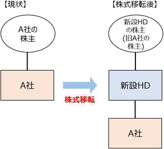 株式移転を活用した株価対策