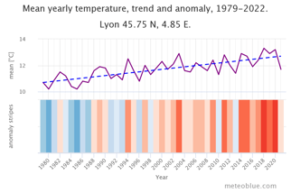 L'évolution des températures avec le changement climatique