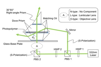 太陽光採光機能原理実験用 ホログラム露光光学系