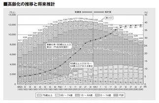 高齢化の推移と将来推計