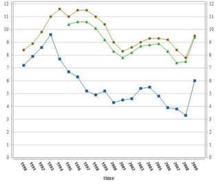 Taux de chômage comparé entre la zone euro, la France et le Danemark de 1990 à 2009. Source : Eurostat