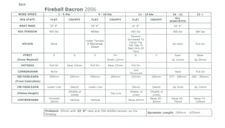 Tabella di regolazione delle vele Rush in dacron