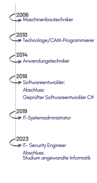 Vita - Philipp Gräßle: Geschäftsführer Benefit-IT GmbH