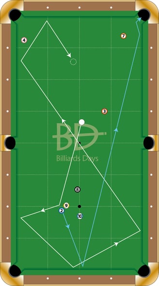 永松の2番ミスで回って来た形。土方は縦バンクを選択、見事に決めた。手球は3番にきれいに出て、ここからランアウト。7-2とリーチをかけた