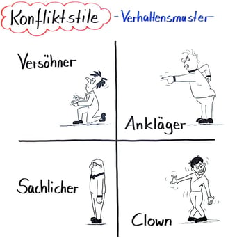 Inkongruente Verhaltensmuster nach Virginia Satir Zeichnung: ©Sonja Höhn