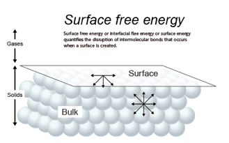 表面自由エネルギー説明イラスト