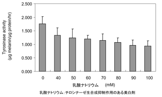 ヒト由来メラノサイトを用いたチロシナーゼ生合成抑制試験