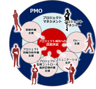 PMOとは