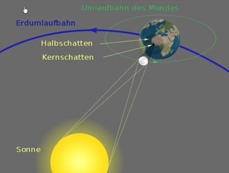 Geometrie einer totalen Sonnenfinsternis von Sagredo (übersetzt von Cactus26, wikipedia)