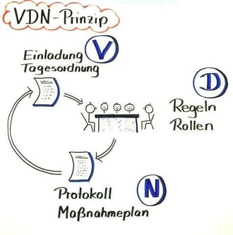 VDN-Prinzip nach Lothar J. Seiwert Zeichnung: ©Sonja Höhn