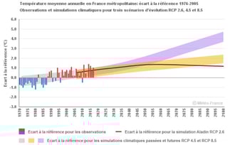 Evolution des températures en France passées et futures, Météo France