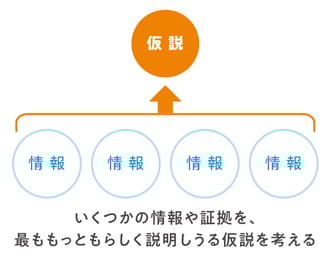 仮説形成の解説図