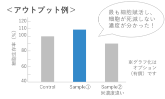毛乳頭細胞を用いた細胞賦活試験 アウトプット例