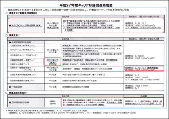 平成27年度　キャリア形成促進助成金の概要