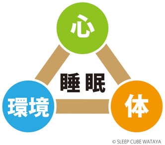 眠りの三要素　｜　スリープキューブ和多屋