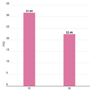 ストレスの結果を表す表