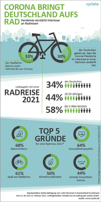 Infografik: Corona-Pandemie verstärkt Interesse an Radreisen.